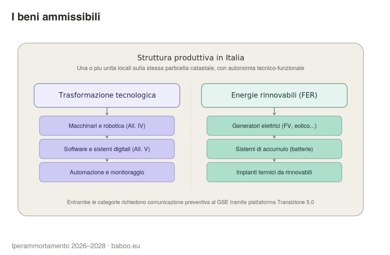 Beni ammissibili all'iperammortamento