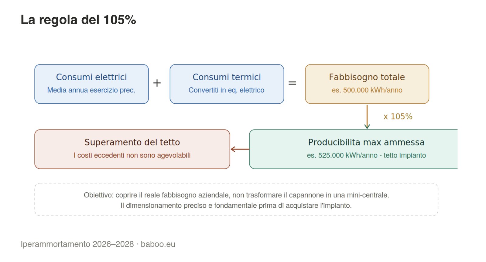 La regola del 105% sull'autoconsumo
