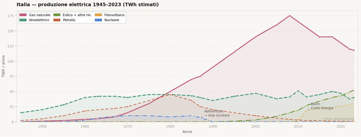 Mix elettrico storico dell'Italia dal 1945 al 2023