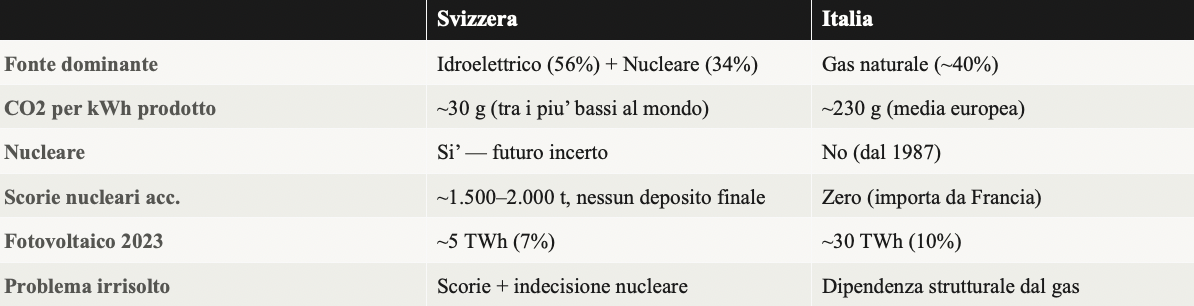 Quadro comparativo Svizzera Italia 2023