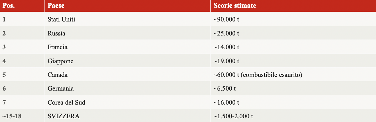 Ranking mondiale delle scorie nucleari ad alta attività